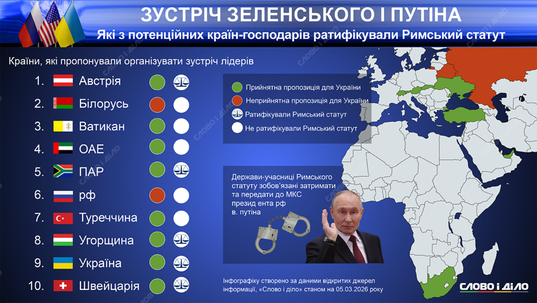 Встреча Зеленского и путина и ордер МКС. Какие страны предлагались для переговоров и какие из них приемлемы для Украины – на инфографике.