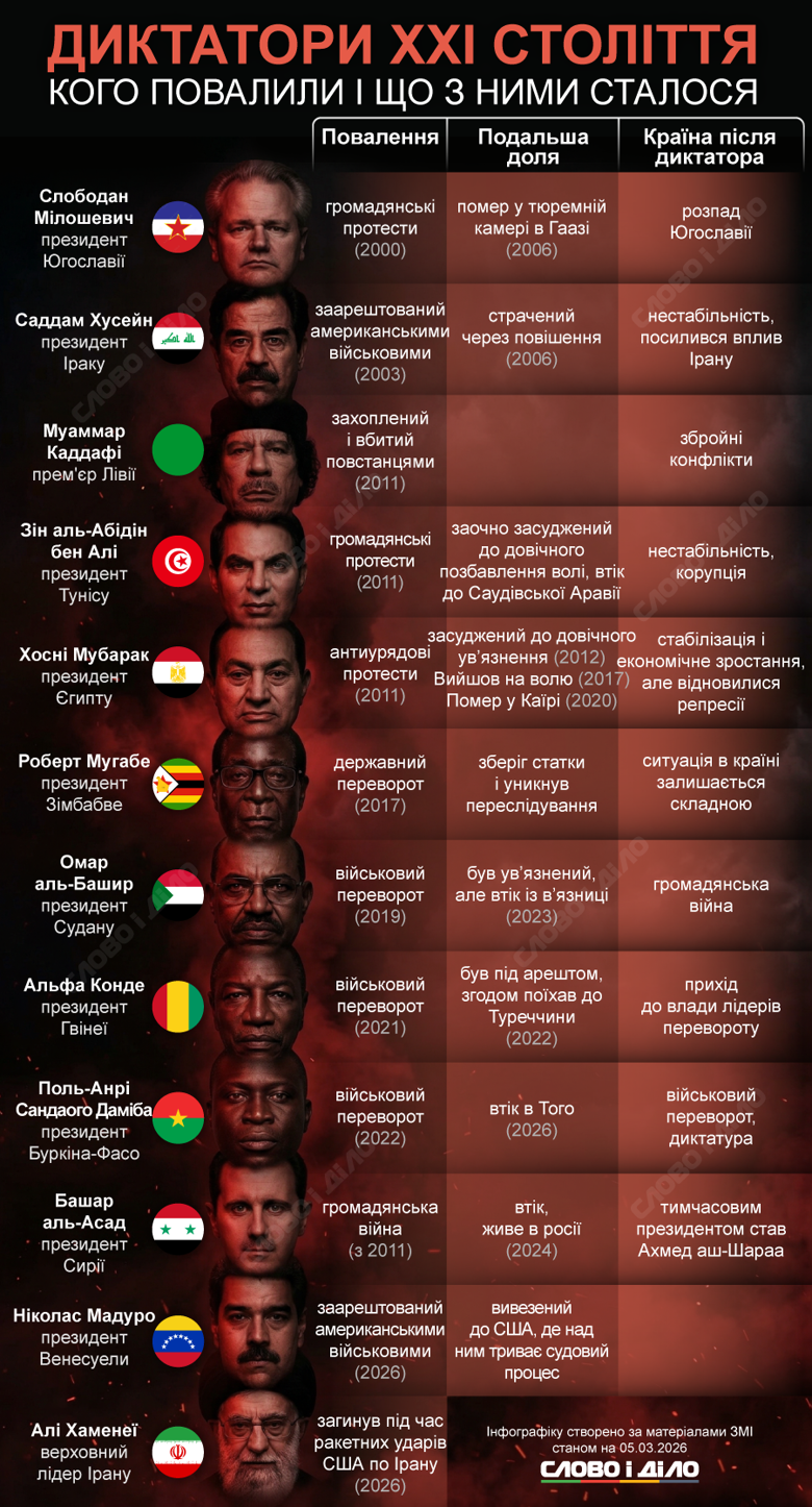 Как свергли диктаторов Али Хаменеи, Николаса Мадуро, Башара Асада, Саддама Хусейна, Слободана Милошевича, Муаммара Каддафи и других – на инфографике Слово и дело.