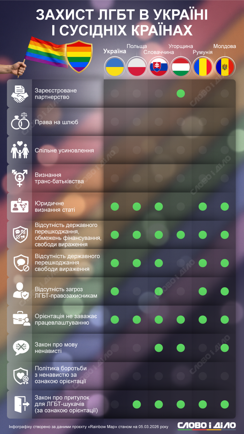 Що відомо про захист прав ЛГБТ+ в Україні, Польщі, Словаччині, Угорщині, Румунії та Молдові – на інфографіці.