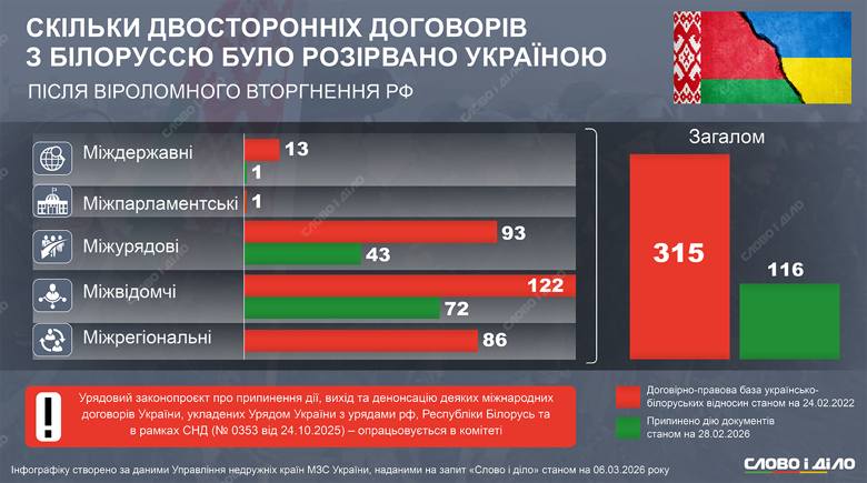 Между Украиной и Беларусью продолжает действовать 199 двусторонних договоров из 315, действовавших перед началом вторжения россии. Подробнее – на инфографике.