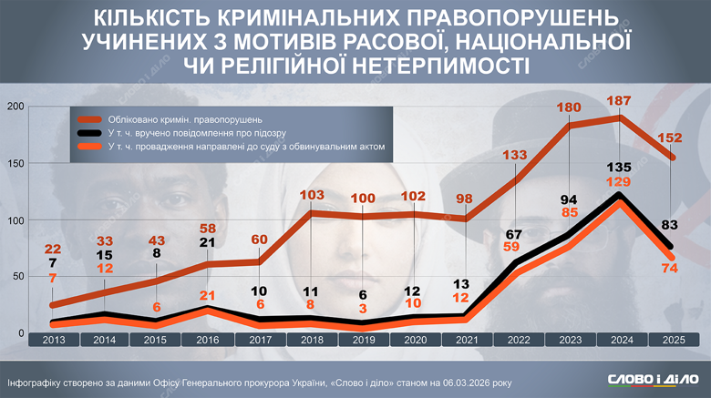 Торік зафіксували 153 кримінальних правопорушення, які вчинили з мотивів расової, національної чи релігійної нетерпимості. Десять років тому ця кількість була меншою у три з половиною рази.