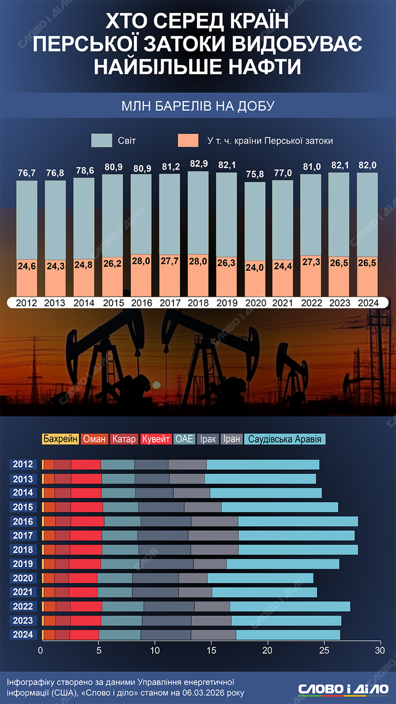 Как менялись объемы добычи нефти Саудовской Аравией, Ираном, Ираком, ОАЭ, Кувейтом, Катаром, Оманом и Бахрейном и в мире в целом – на инфографике.