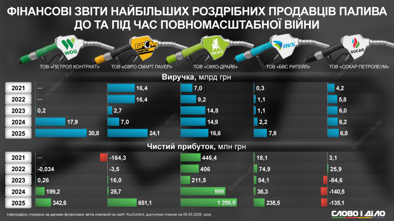 Какие финансовые результаты декларируют украинские сети АЗС WOG, БРСМ-Нефть, ОККО, BVS, SOCAR – на инфографике.