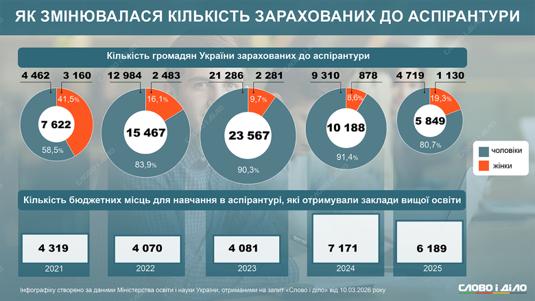 Число мужчин среди всех аспирантов возросло почти вдвое за первые два года российского вторжения, а по итогам 2025 года составляет более 80 процентов. Подробнее – на инфографике.