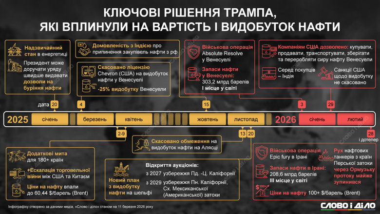 Які рішення Трамп ухвалив для виконання обіцянки Drill, baby, drill та які вони дали результати у сфері видобутку, а також експорту/імпорту нафти і цін на бензин – на інфографіці.
