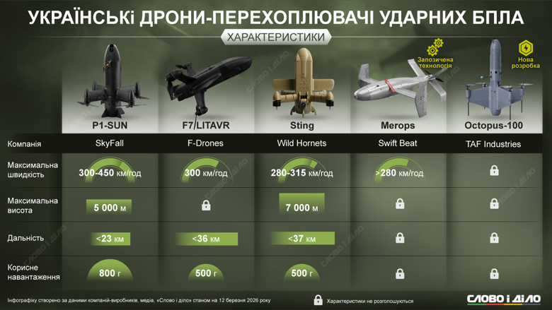 В Украине наиболее успешно применяют пять дронов-перехватчиков: Sting, Merops, P1-SUN, Octopus-100 и F7 LITAVR. Подробнее об их характеристиках – на инфографике.