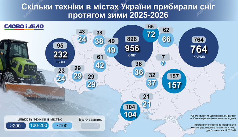 Сколько спецтехники убирали снег в городах Украины в течение зимы 2025-2026 – на инфографике.
