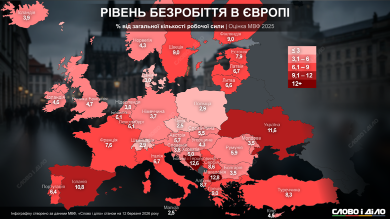 За оцінками МВФ, Україна все ще залишається серед країн Європи світу з найвищими показниками безробіття. Детальніше – на інфографіці.
