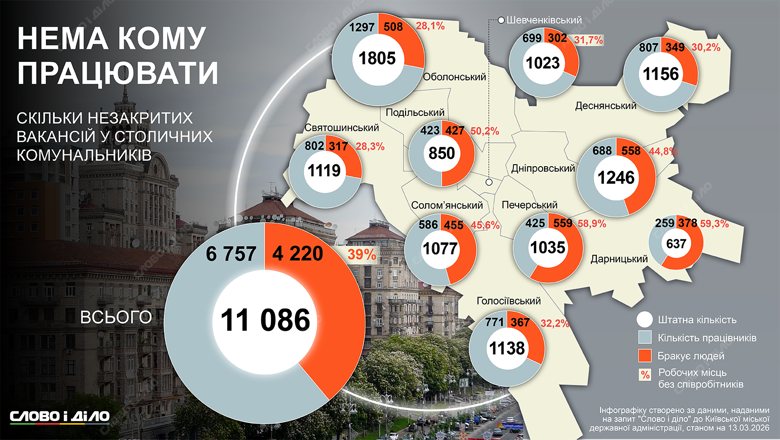 Киеву не хватает более 4200 коммунальщиков, чтобы полностью укомплектовать штаты всех десяти районов. Подробнее  – на инфографике.