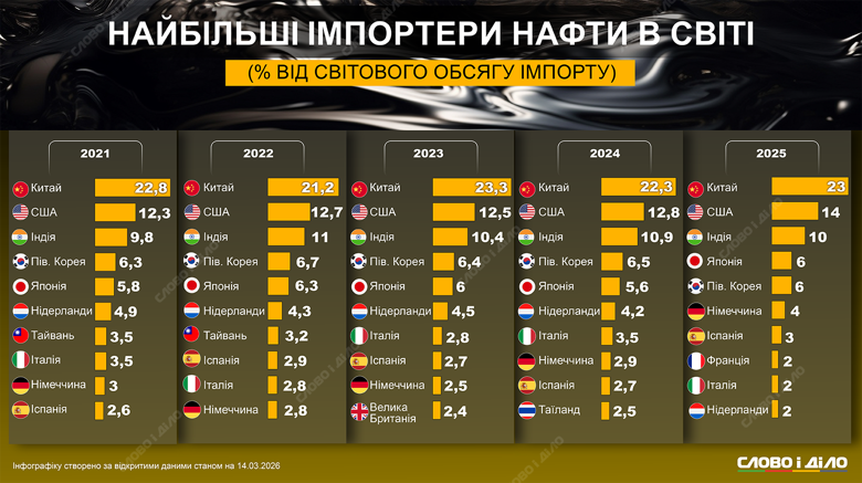 Самые крупные в мире импортеры нефти. Сколько нефти закупают Китай, США, Индия и страны Европы – на инфографике.