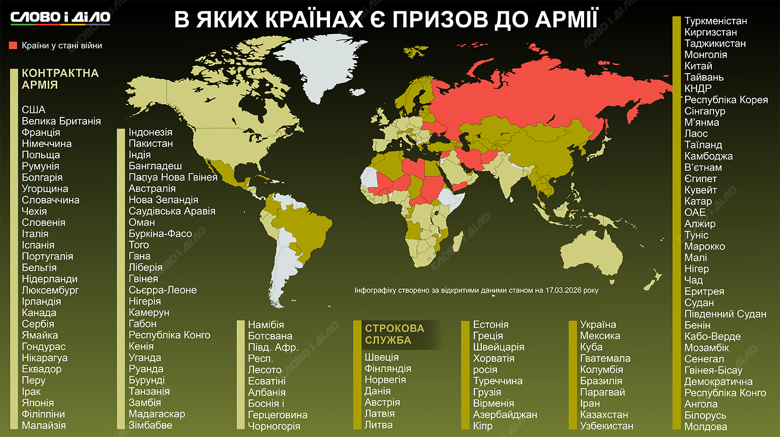 Инфографика Слово и дело показывает, в каких странах мира предусмотрена контрактная армия, а в каких – срочная служба. В Украине во время военного положения действует принудительная мобилизация, а призыв на срочную службу – отменен. Также украинцев мобилизуют по контракту.