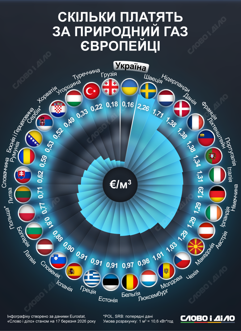 Блакитне паливо для українців обходиться у 14 разів дешевше, ніж у Швеції. Порівняння тарифів у країнах Європи