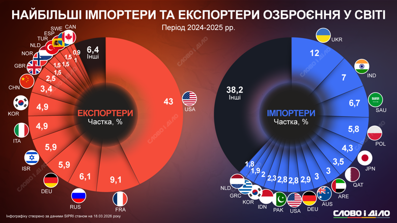 США експортують майже половину сучасної зброї у світі, а головним покупцем у 2024–2025 роках стала Україна.