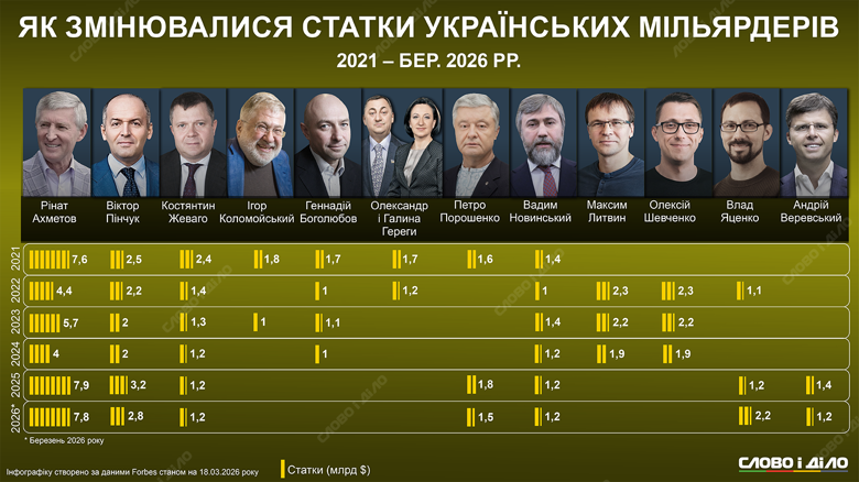 Попри війну, санкції та кримінальні справи, лідери українського Forbes утримують свої позиції в рейтингу мільярдерів