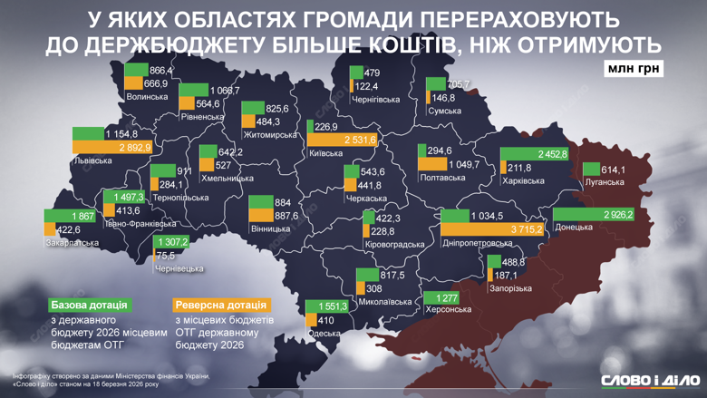 Днепропетровская, Львовская, Киевская и Полтавская области имеют наиболее финансово состоятельные общины, возвращающие в бюджет ощутимо больше, чем получают.