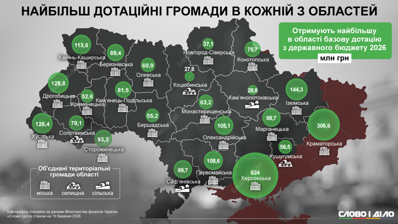 На інфографіці – які територіальні громади є найбільш залежними від базових дотацій  та які ОТГ у 2026 році мають повернути державі більше коштів, ніж отримують.