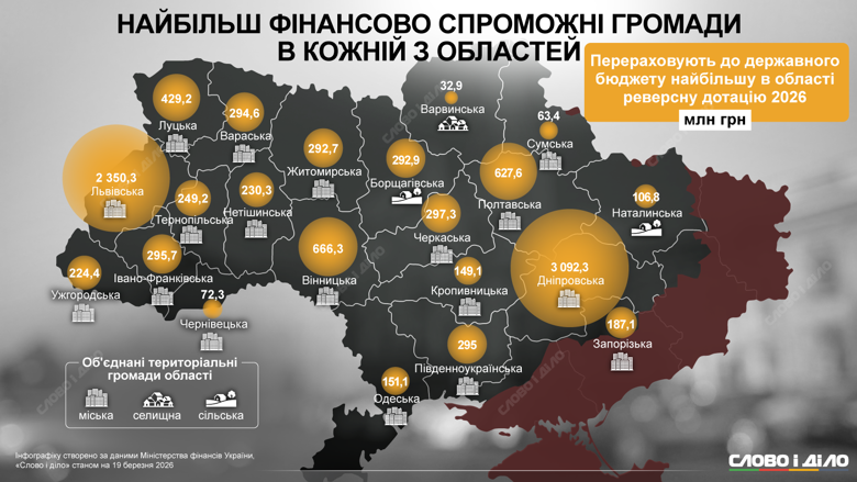 На інфографіці – які територіальні громади є найбільш залежними від базових дотацій  та які ОТГ у 2026 році мають повернути державі більше коштів, ніж отримують.