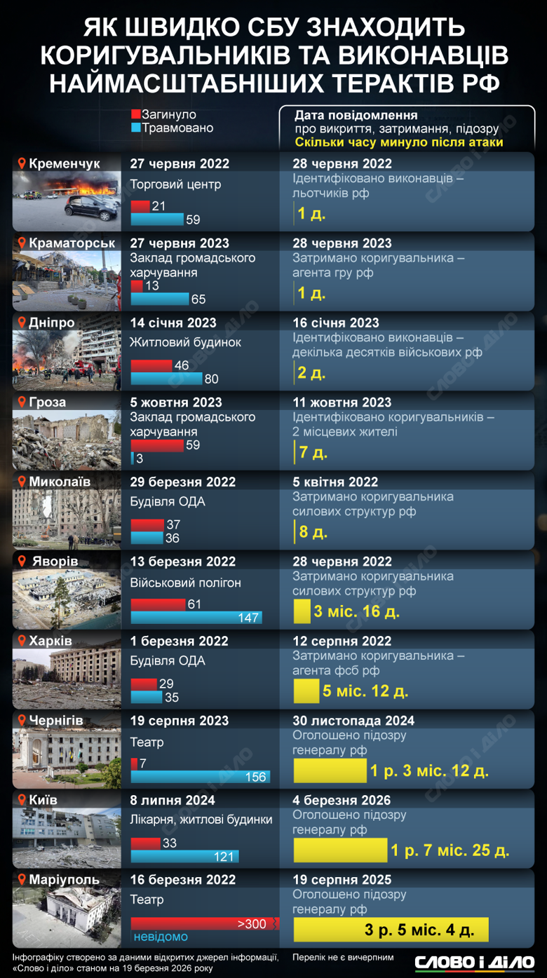 Как быстро находят корректировщики и исполнители кровавых терактов россии – на инфографике Слово и дело.