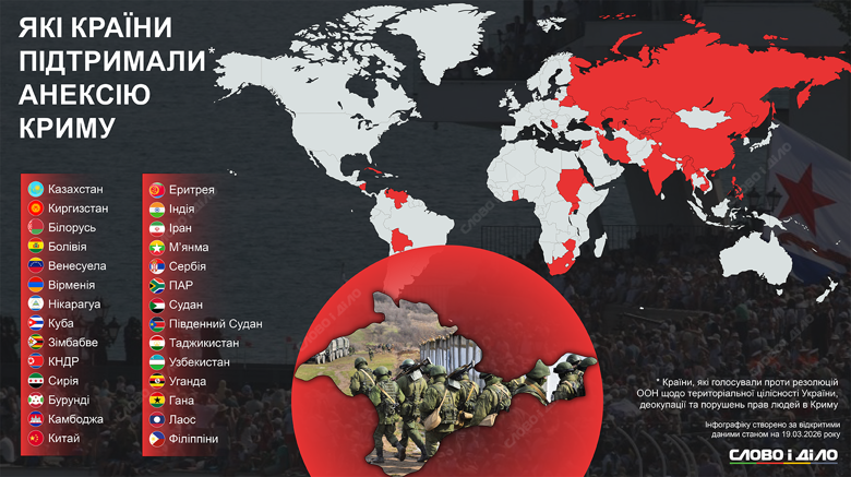 Генассамблея ООН с начала российской агрессии приняла ряд резолюций, касающихся поддержки Украины и ее суверенитета, однако около 30 стран продолжают открыто подыгрывать рф.  Подробнее – на инфографике.