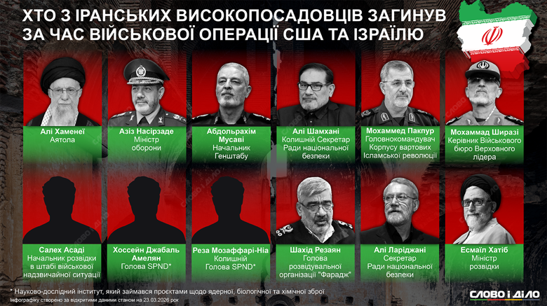 Разом з Алі Хаменеї під час ударів по Тегерану загинув начальник Генштабу Абдола Мусаві, міністр оборони – бригадний генерал Азіз Насірзаде, секретар ради оборони Ірану Алі Шамхані. Детальніше про інших вбитих посадовців – на інфографіці.