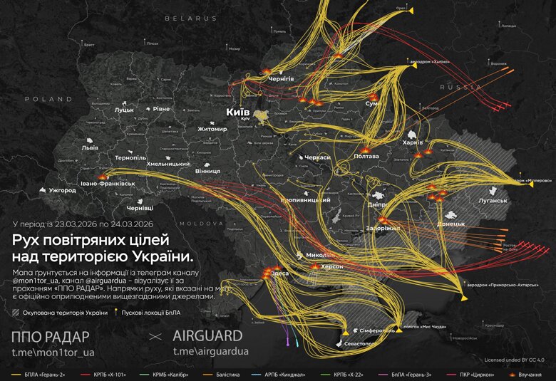 У ніч на 24 березня росія атакувала Україну 426 цілями – 34 ракетами та 392 безпілотниками. ППО знищила 390 ворожих цілей.