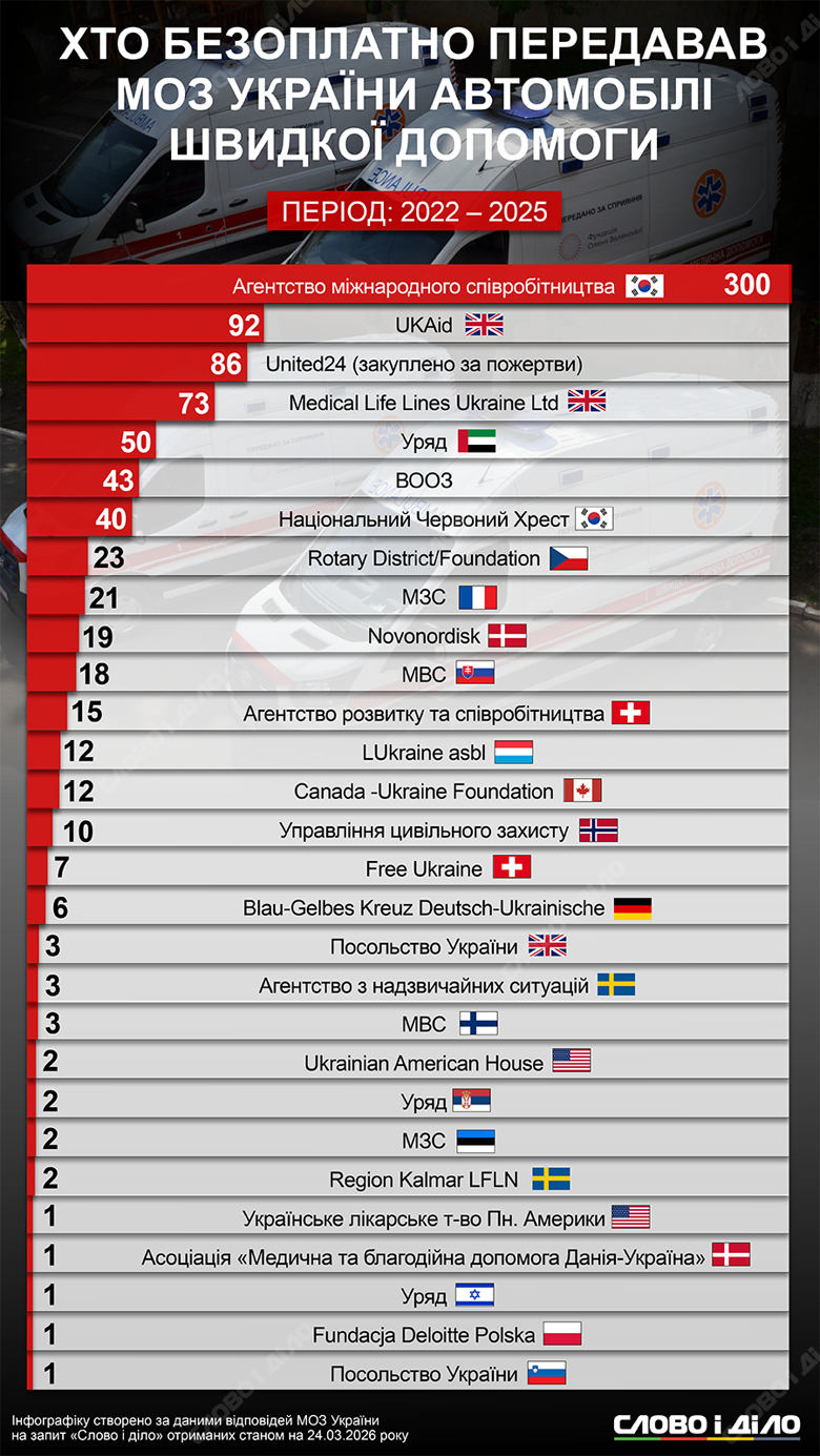 Україна отримала понад 800 карет швидкої від благодійників за роки вторгнення рф. Від кого і яку кількість – на інфографіці Слово і діло.