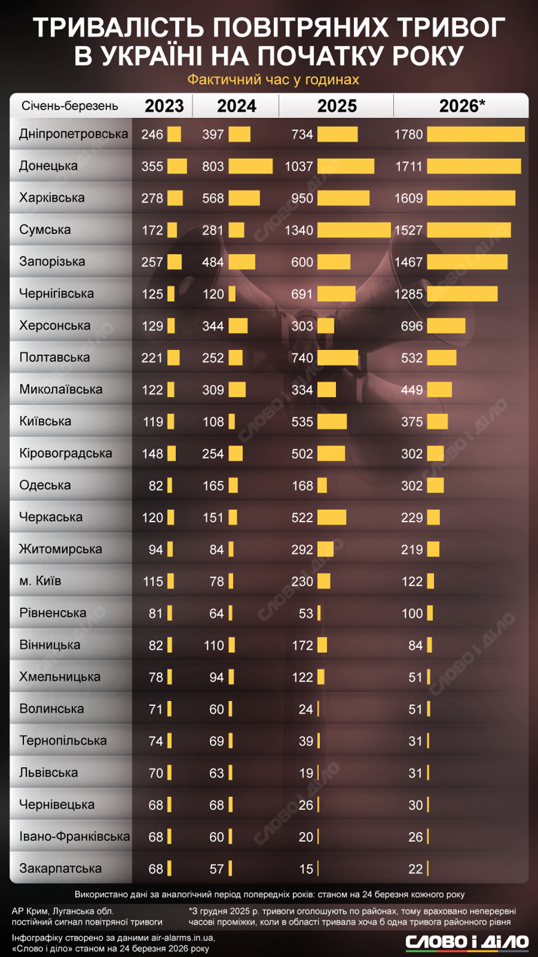 В каких областях Украины с начала 2026 года стало меньше воздушных тревог по сравнению с предыдущими годами – на инфографике Слово и дело.