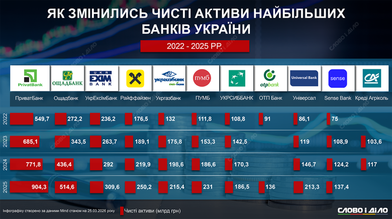 За час повномасштабної війни чисті активи українських банків здебільшого зростали. Найбільший капітал мають державні фінансові установи. Детальніше – на інфографіці Слово і діло.