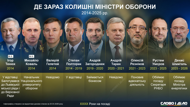 Как сложилась судьба бывших министров обороны Украины после ухода с должности — на инфографике Слово и дело.