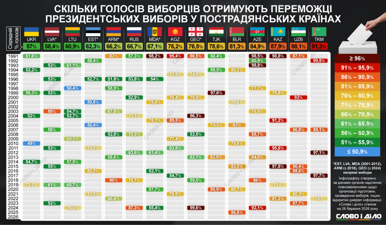 Сколько голосов избирателей получают победители президентских выборов в постсоветских странах – на инфографике.