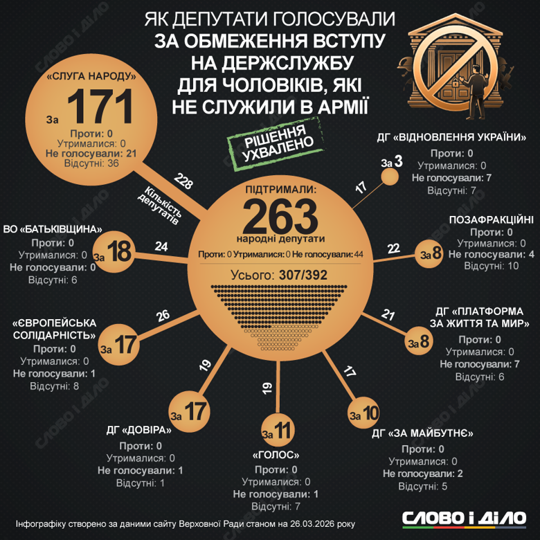 Военная служба станет обязательной для всех мужчин в возрасте до 60 лет, впервые претендующих на государственную службу. Как голосовала Рада – на инфографике.