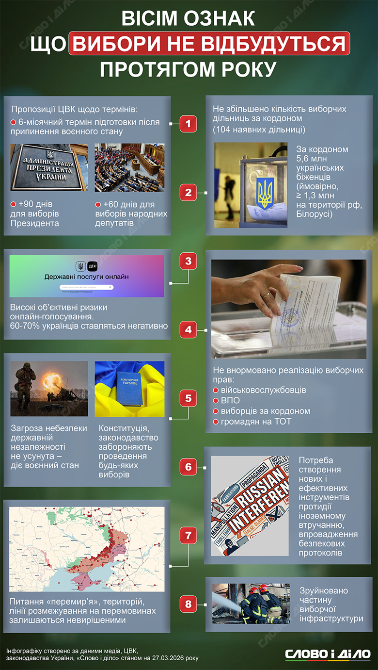 Головні ознаки того, що вибори президента України, імовірно, не відбудуться протягом 2026 року – на інфографіці Слово і діло.
