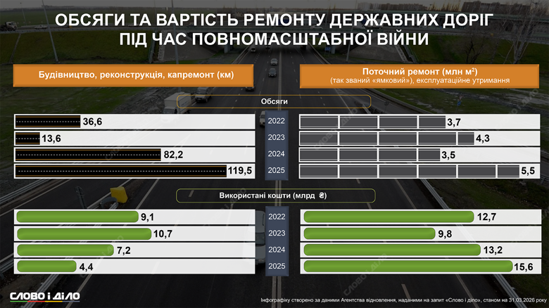 В Украине с марта возобновили текущий ремонт дорог общего пользования, не включая капитальный. На инфографике – объемы и стоимость ремонта и строительства дорог с 2022 по 2025 год.
