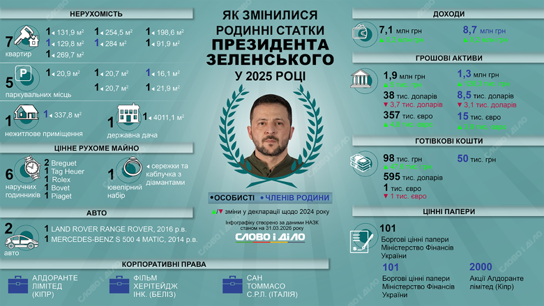 У 2025 році майно і доходи президента України майже такі самі, що й у 2024 році, однак є і цікаві зміни. Які саме - на інфографіці від Слово і діло.