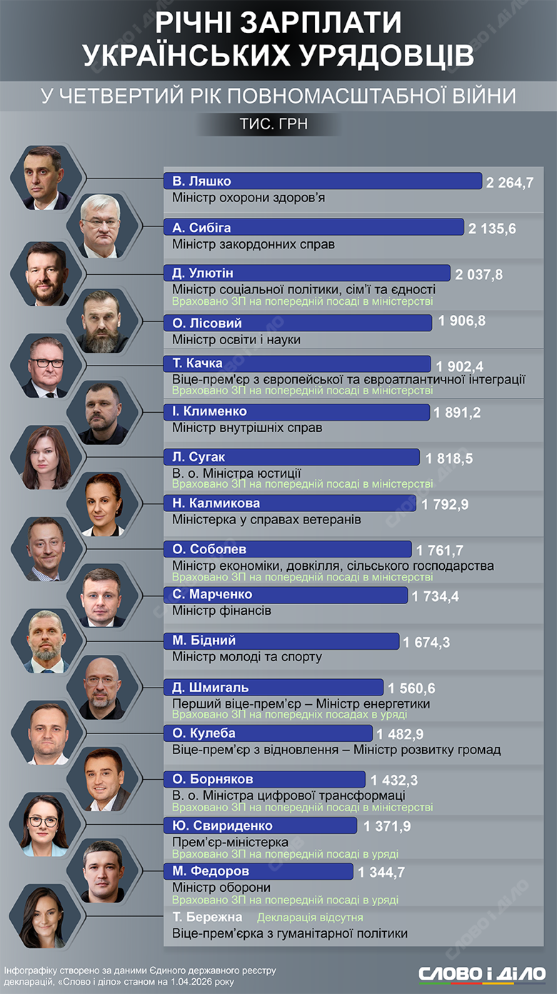 Украинские министры обнародовали декларации о доходах и имуществе за 2025 год. Кто из них получил самую высокую зарплату, а кто самую низкую – на инфографике Слово и дело.