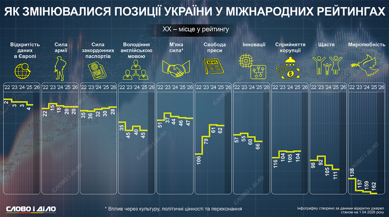 Як велика війна вплинула на місце України у світових рейтингах – на інфографіці Слово і діло.