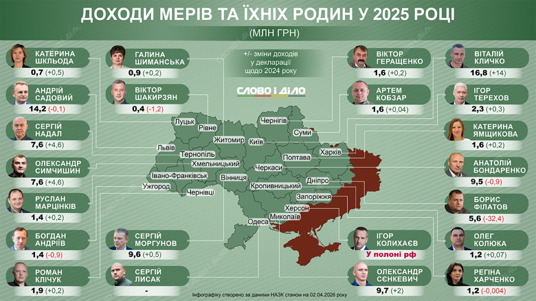 Семейное состояние украинских мэров. У кого выросли доходы за 2025 год – на инфографике Слово и дело.