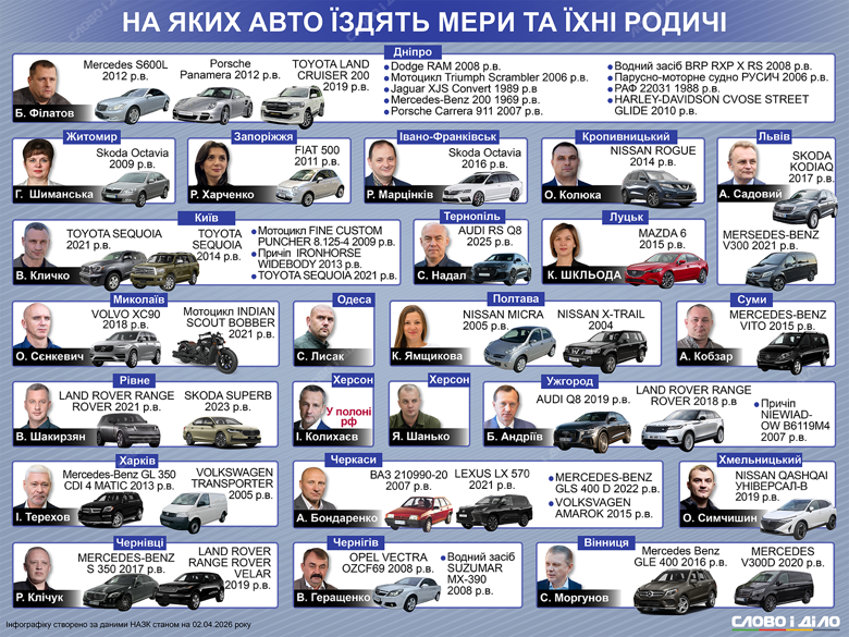 Більшість мерів обласних центрів зазначили по декілька автомобілів, але є і винятки. Якими транспортними засобами користуються міські голови та їхні родини – на інфографіці Слово і діло.