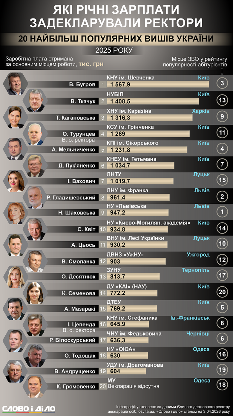 Яку зарплату за 2025 рік задекларували ректори двадцяти найпопулярніших вишів України – на інфографіці.
