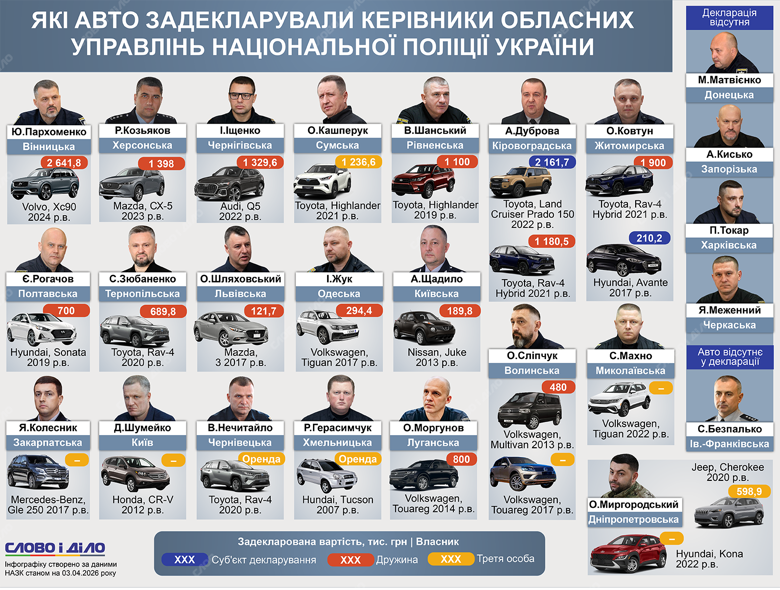 Начальники обласних управлінь Нацполіції подали електронні декларації, в яких більшість автомобілів належить їхнім дружинам. У кого вони найдорожчі – на інфографіці.