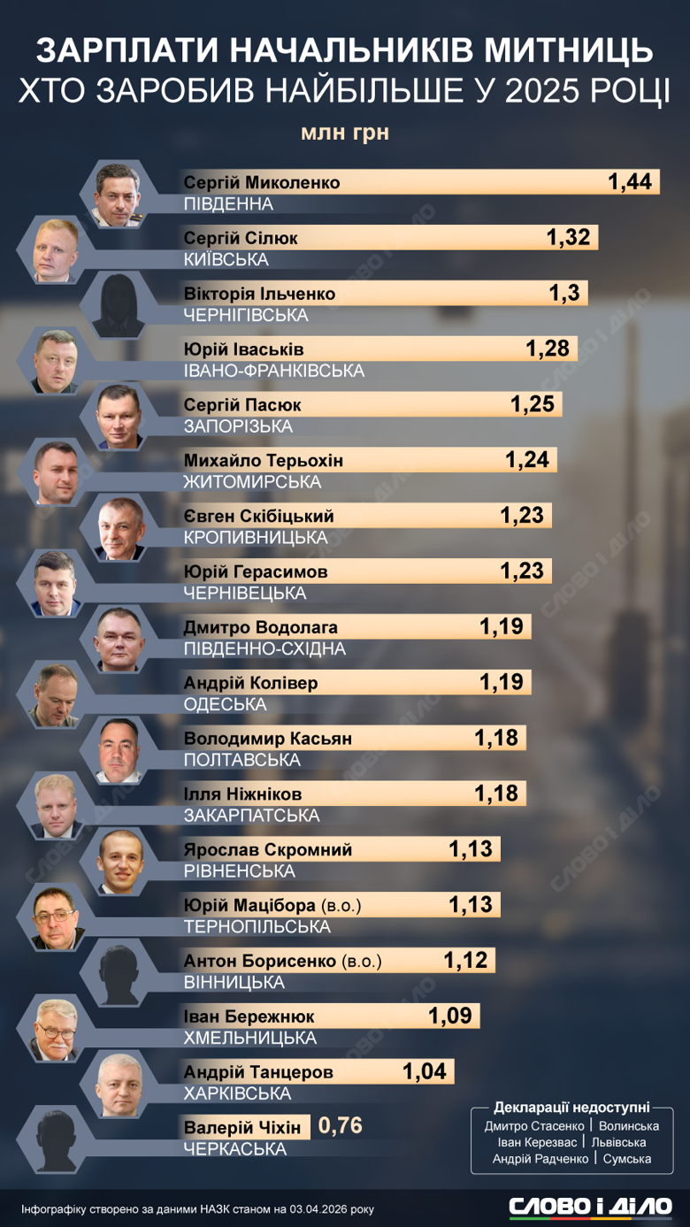 Слово і діло вивчило декларації чинних регіональних керівників митниці за 2025 рік. Найбільша річна зарплата склала 1,4 мільйона гривень, але в більшості митників головним джерелом доходу в родині стали бізнеси дружин.