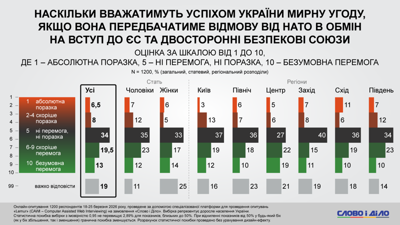 Ставлення українців до можливої втрати територій як умови миру, заморожування конфлікту за лінією фронту, а також відмови України від членств в ЄС і НАТО в обмін на припинення вогню. Результати онлайн-опитування на замовлення Слово і діло.