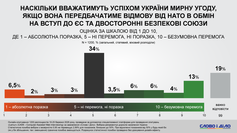 Ставлення українців до можливої втрати територій як умови миру, заморожування конфлікту за лінією фронту, а також відмови України від членств в ЄС і НАТО в обмін на припинення вогню. Результати онлайн-опитування на замовлення Слово і діло.