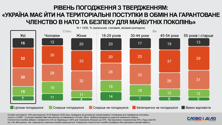 Ставлення українців до можливої втрати територій як умови миру, заморожування конфлікту за лінією фронту, а також відмови України від членств в ЄС і НАТО в обмін на припинення вогню. Результати онлайн-опитування на замовлення Слово і діло.