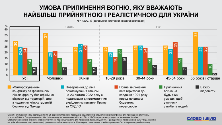 Ставлення українців до можливої втрати територій як умови миру, заморожування конфлікту за лінією фронту, а також відмови України від членств в ЄС і НАТО в обмін на припинення вогню. Результати онлайн-опитування на замовлення Слово і діло.