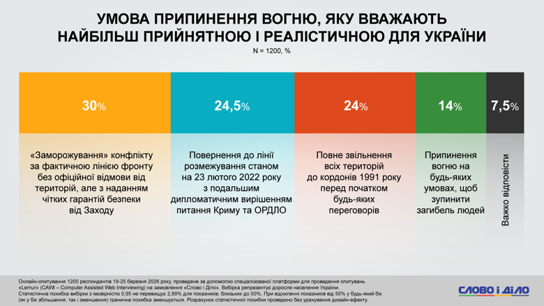 Ставлення українців до можливої втрати територій як умови миру, заморожування конфлікту за лінією фронту, а також відмови України від членств в ЄС і НАТО в обмін на припинення вогню. Результати онлайн-опитування на замовлення Слово і діло.