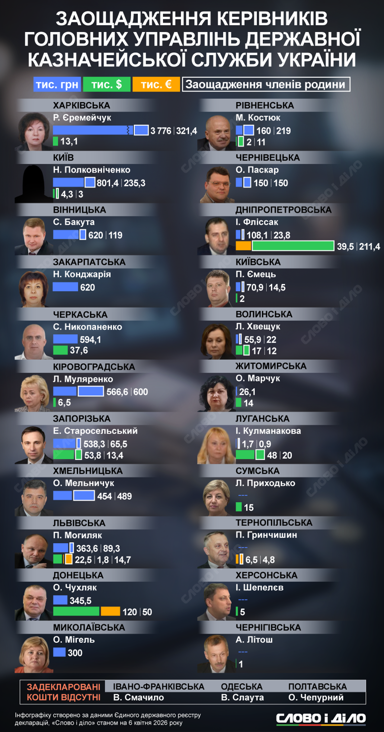 Які заощадження у гривні та іноземній валюті мають керівники обласних управлінь казначейської служби та їхні родини – на інфографіці Слово і діло.