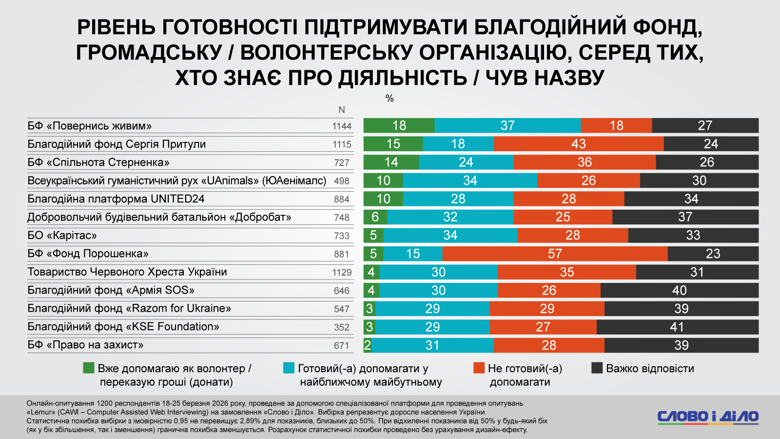 Трійка лідерів за впізнаваністю серед українців – БФ Повернись живим, Фонд Сергія Притули та Червоний Хрест. Детальніше – у результатах онлайн-опитування на замовлення Слово і діло.