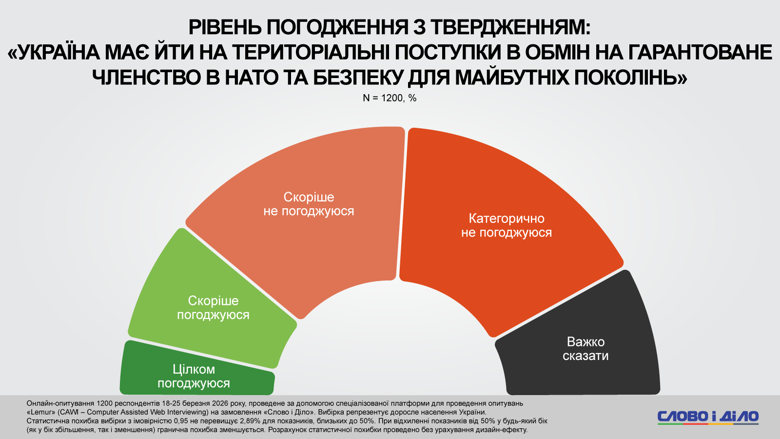 Почти половина украинцев не готова к потере подконтрольных территорий (выводу украинских войск) как условию перемирия ради немедленного прекращения огня. 49 процентов – считают это неприемлемым.