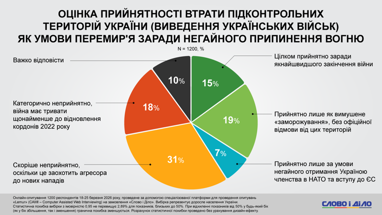 Почти половина украинцев не готова к потере подконтрольных территорий (выводу украинских войск) как условию перемирия ради немедленного прекращения огня. 49 процентов – считают это неприемлемым.